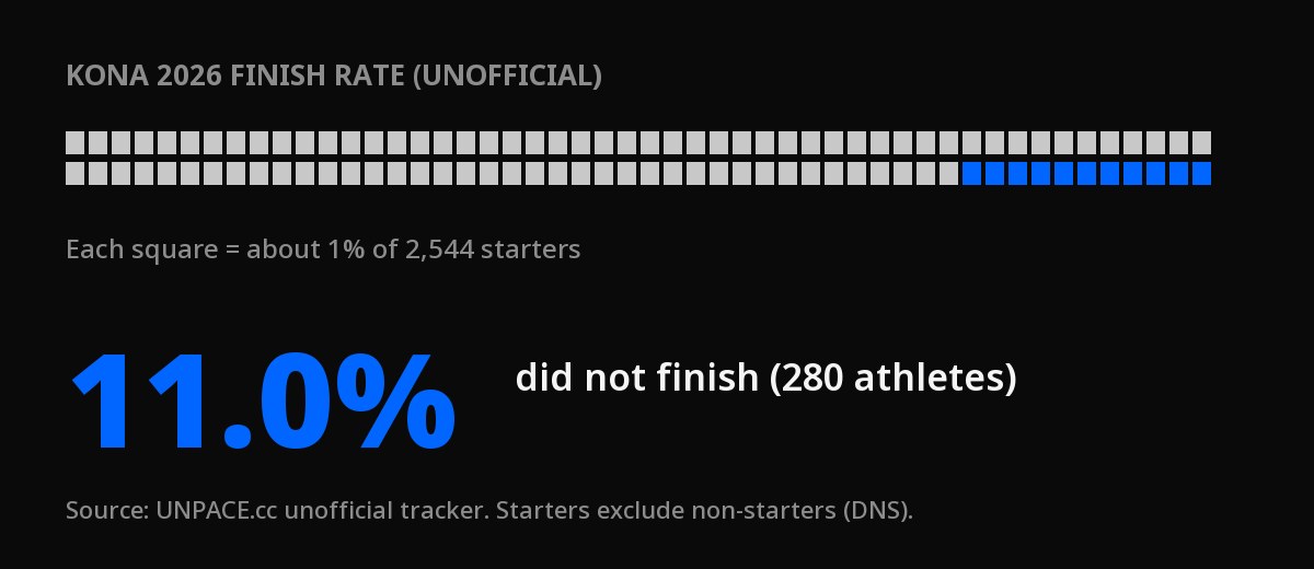 Grid of 100 squares with 89 grey and 11 blue, showing about 11.0 percent of 2,544 Kona 2026 starters, 280 athletes, did not finish, based on the unofficial UNPACE tracker